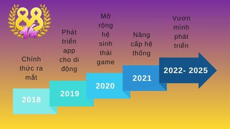 88vin đã trải qua 7 năm hoạt động tính từ lúc được giới thiệu ra thị trường cho đến hiện tại